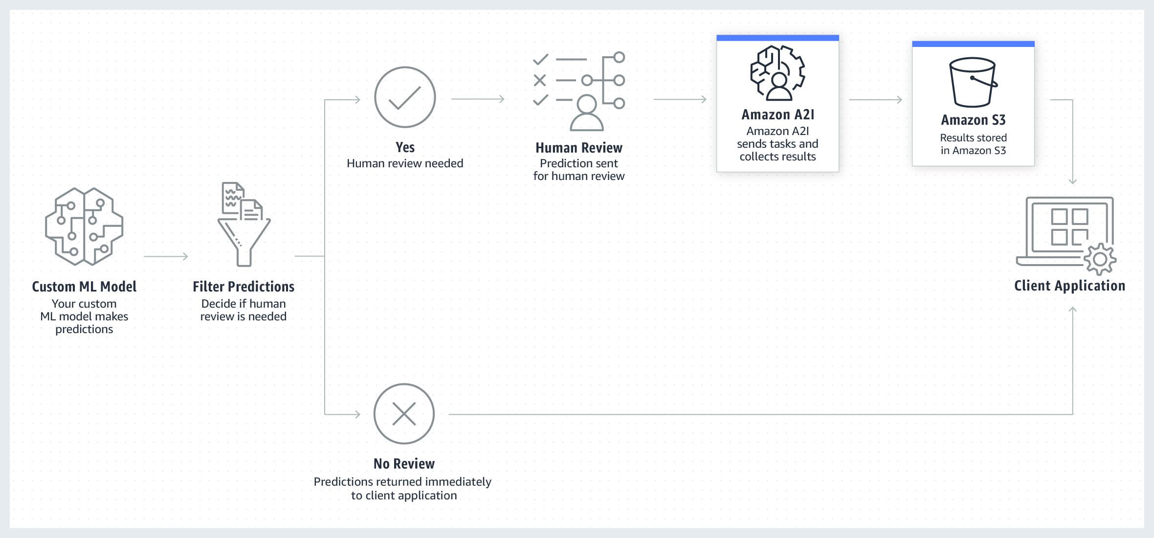 Flux de travail personnalisé Amazon A2I