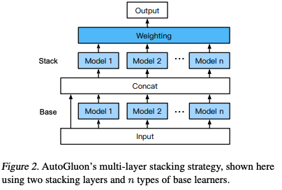 AutoGluonde la stratégie d'empilement multicouche illustrée par deux couches d'empilement.