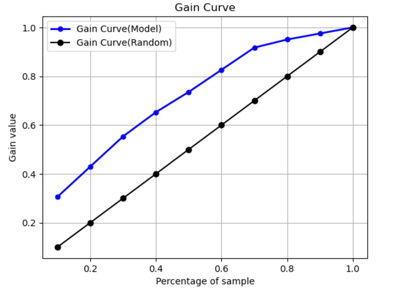 Exemple de courbe de gain Amazon SageMaker Autopilot avec pourcentage et valeur de gain.