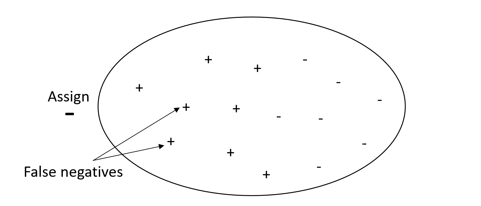 Exemple Autopilot d'un système à précision élevée et à faible rappel, modélisant tous les échantillons comme des négatifs.