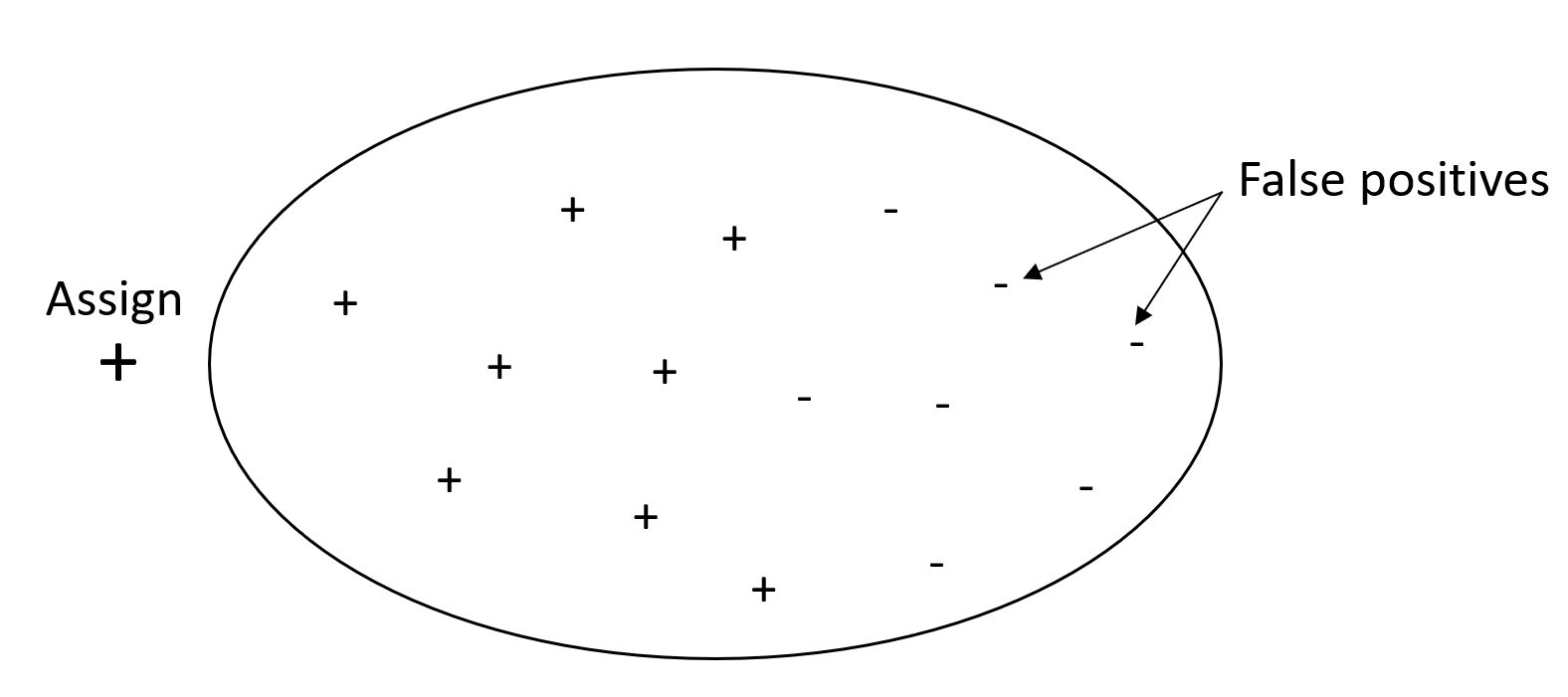 Exemple Autopilot d'un système à rappel élevé et faible précision, modélisant tous les échantillons comme des positifs.