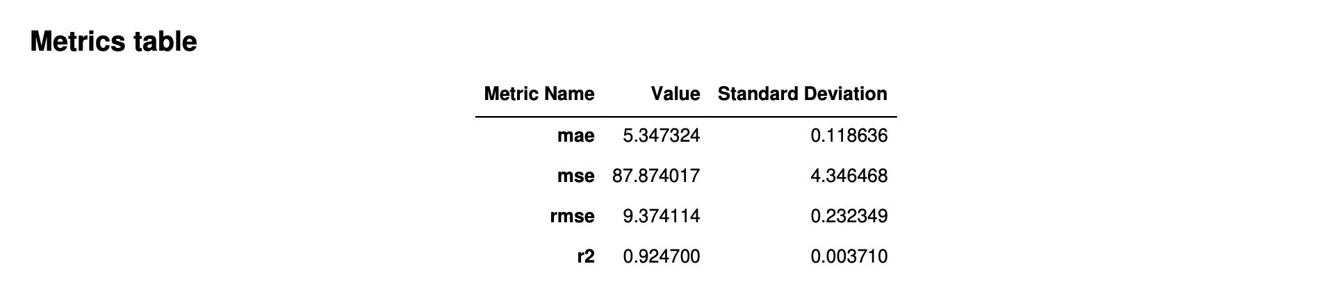 Exemple de rapport sur les mesures de régression du modèle Amazon SageMaker Autopilot Insights