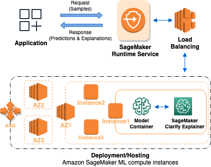 SageMaker Architecture d'IA montrant l'hébergement d'un point de terminaison qui répond à des demandes d'explicabilité à la demande.