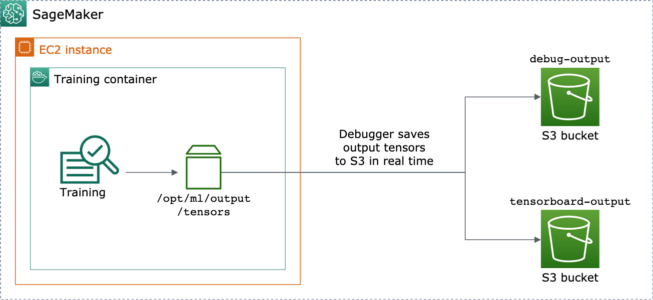 Diagramme d'architecture du mécanisme de sauvegarde du tenseur de sortie Debugger.