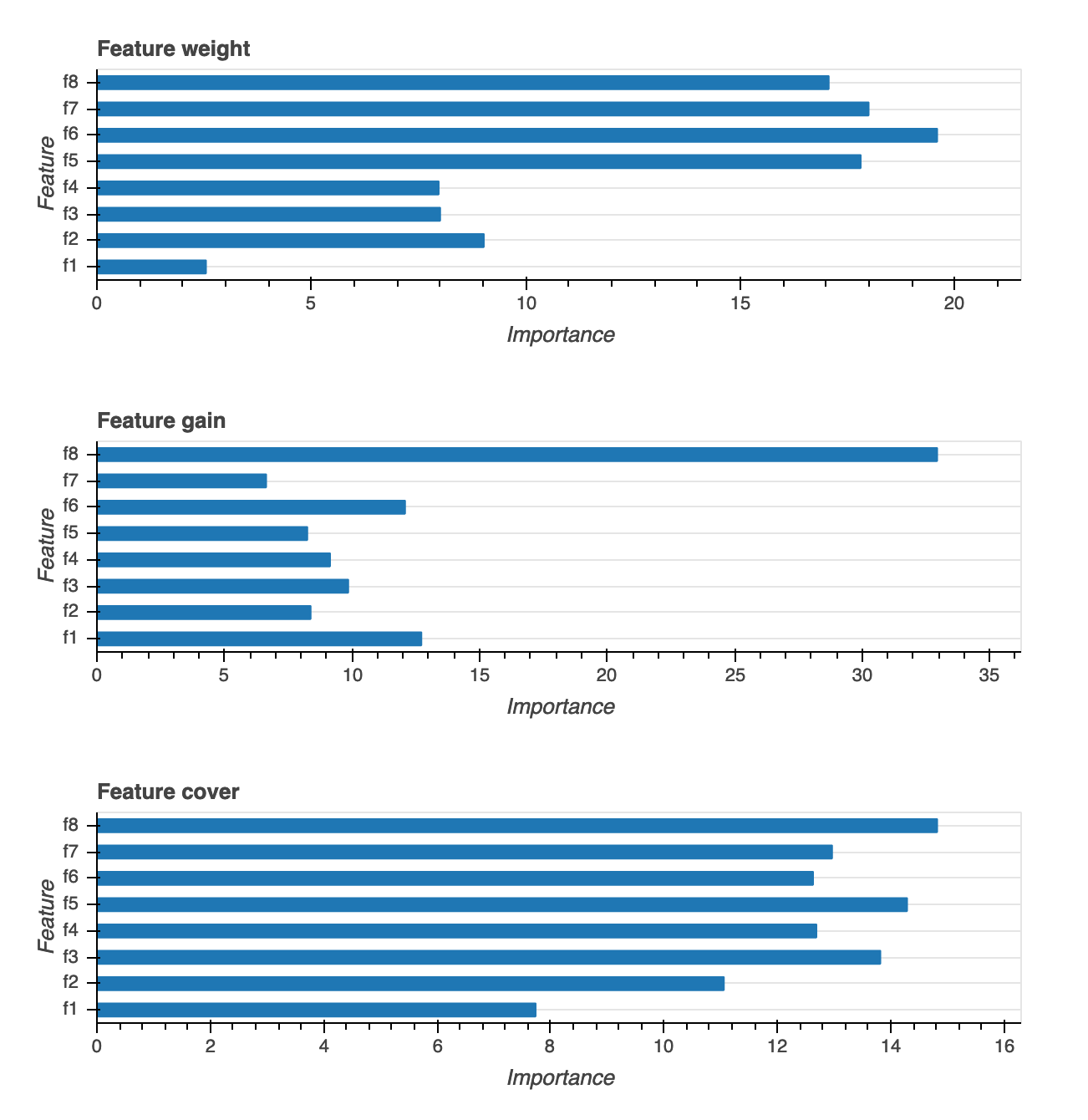 Exemple de graphique d'importance des fonctions.