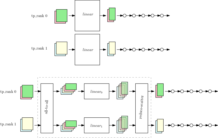 Deux figures illustrant deux concepts de tensor parallel.