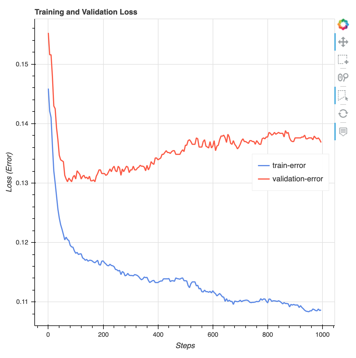 Le tableau figurant dans le rapport XGBoost de formation.