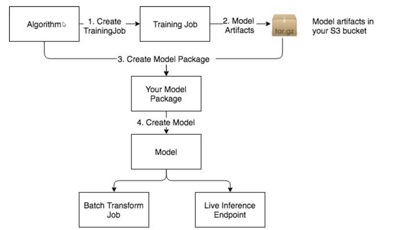 Workflow des acheteurs du marché.