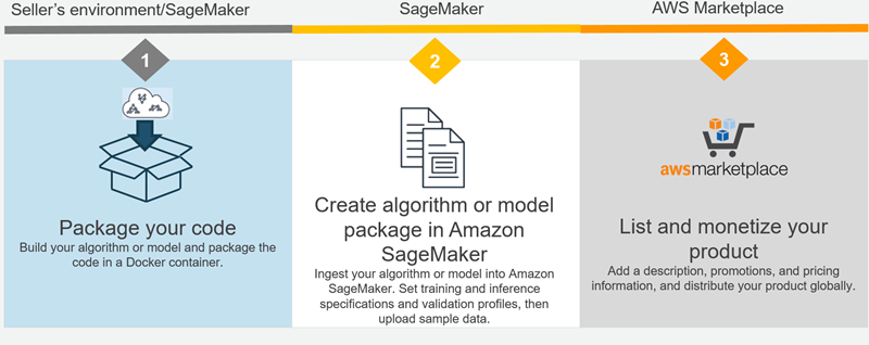 Le flux de travail du vendeur dans SageMaker.