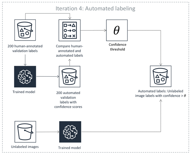 Exemple de processus d'étiquetage automatique.