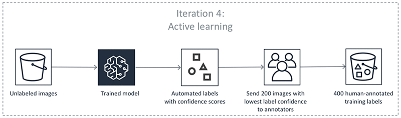 Exemple de processus d'apprentissage actif.