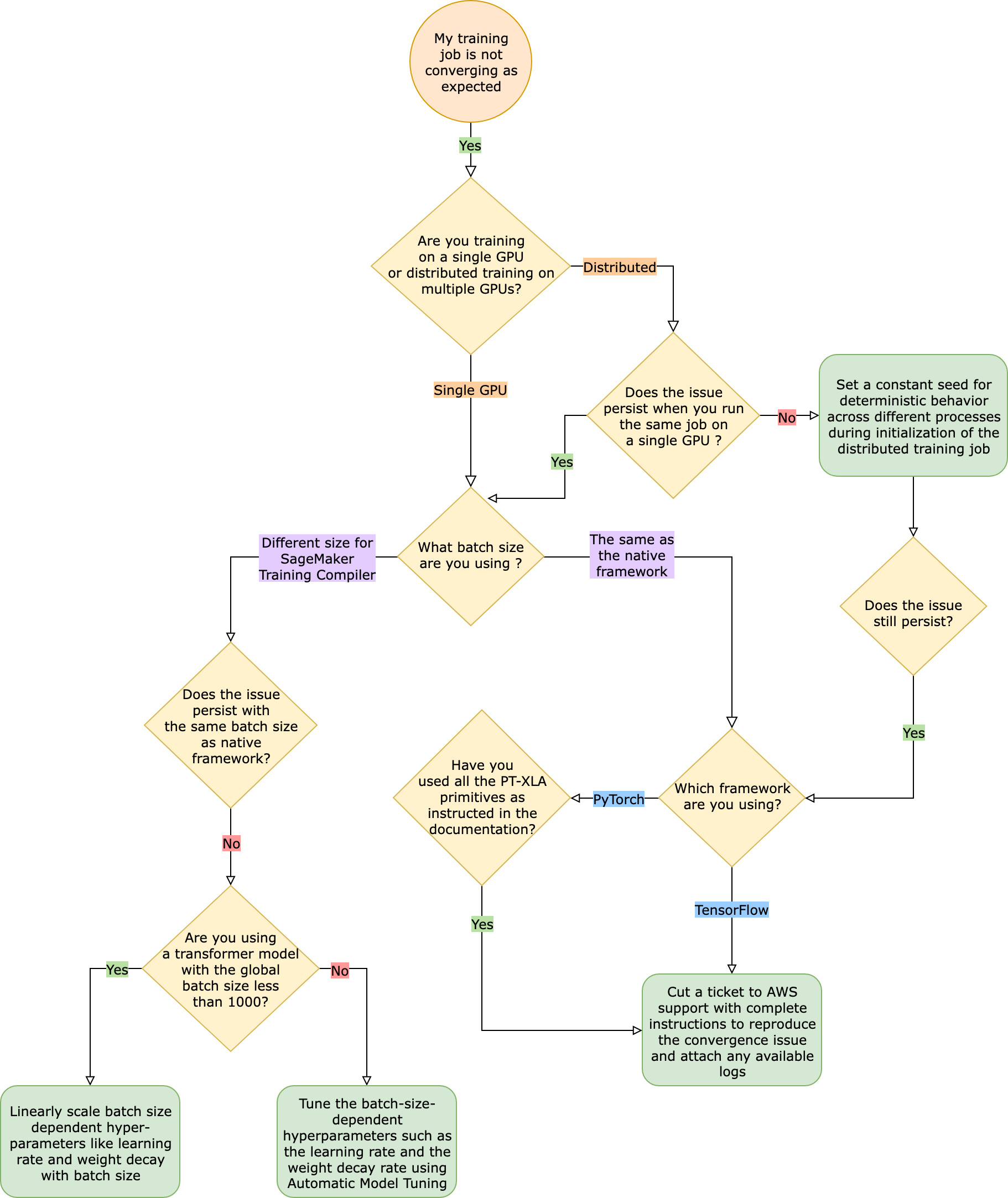 Un organigramme pour résoudre les problèmes de convergence dans les tâches de formation lors de l'utilisation de SageMaker Training Compiler.