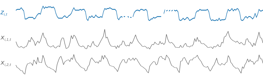 Figure 1 : Série chronologique cible et séries chronologiques de caractéristiques associées