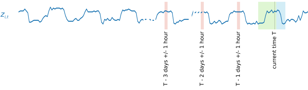 Figure 4 : Séries chronologiques décalées