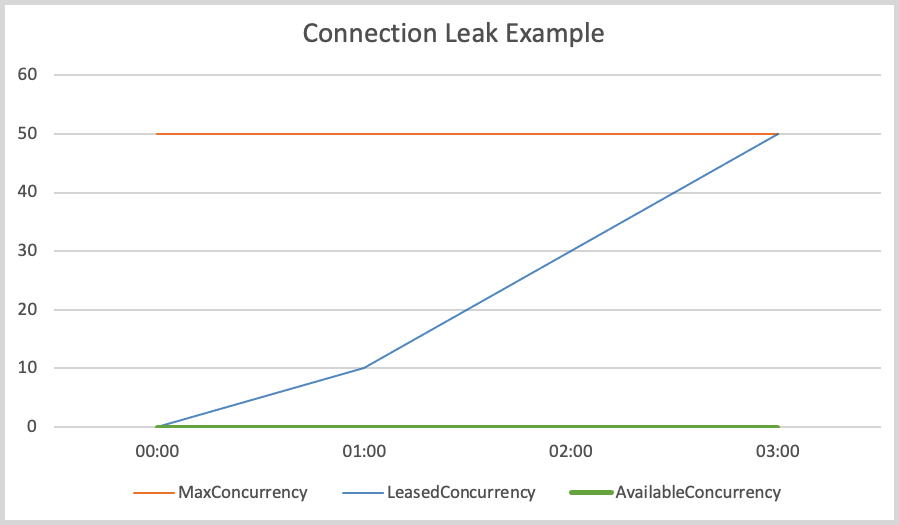 Capture d'écran CloudWatch des mesures indiquant une fuite de connexion probable.