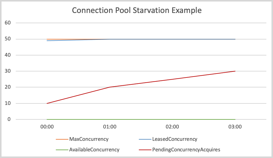 Capture d'écran des CloudWatch indicateurs qui montrent à quoi peut ressembler une privation de pool de connexions.