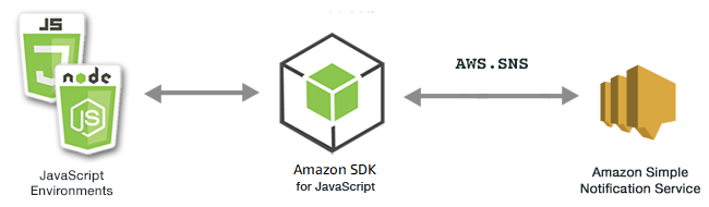 Relation entre JavaScript les environnements, le SDK et Amazon SNS