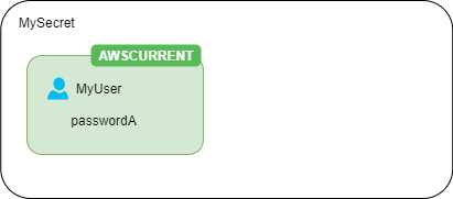 The secret contains one secret version labeled AWSCURRENT. The username for the AWSCURRENT version is MyUser.