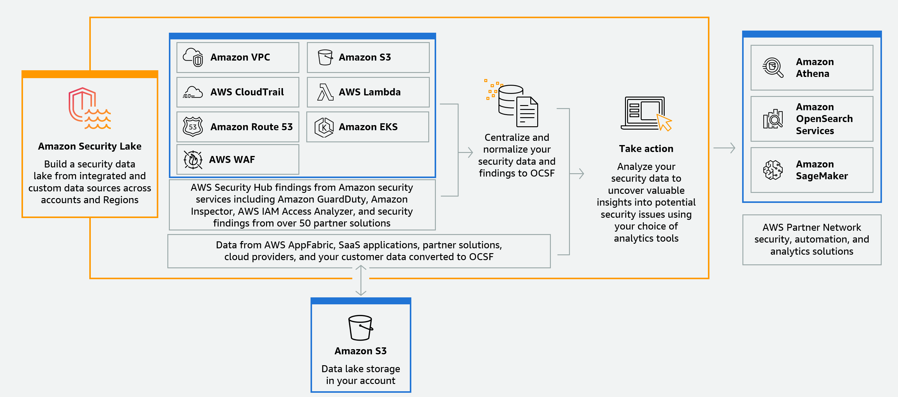 Schéma de présentation du lac de données Amazon Security Lake qui montre comment Security Lake crée automatiquement un lac de données de sécurité dans votre compte.