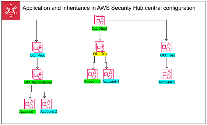 Appliquer et hériter des politiques de configuration de Security Hub