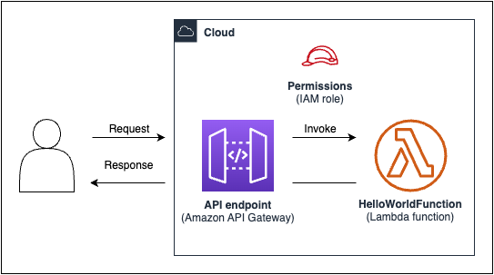 Schéma d'une fonction Lambda invoquée lorsque vous envoyez une GET demande au point de terminaison API Gateway.