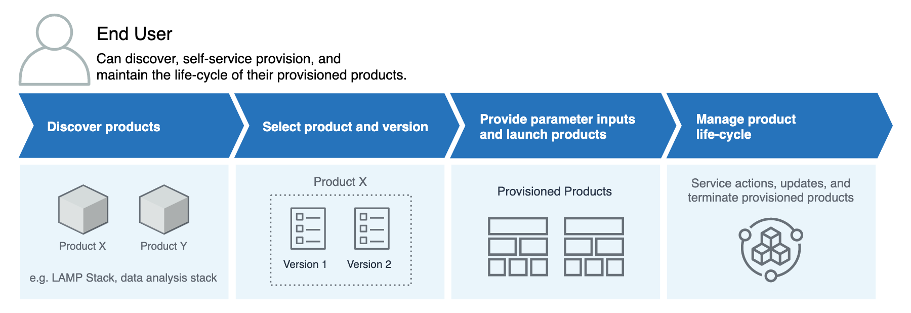 End user workflow: discover products, select version, provide inputs, manage lifecycle.