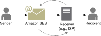 Email flow diagram showing sender, Amazon SES, receiver, and recipient with soft bounce scenario.