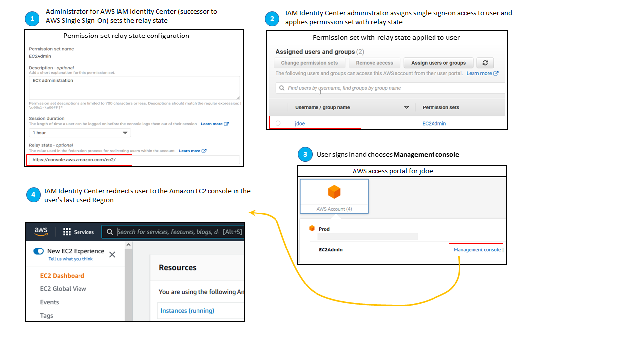 Schéma de flux de travail pour définir l'état du relais dans le AWS Management Console.