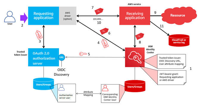 Processus de configuration et flux de demandes pour les applications utilisant un émetteur de jetons fiable pour une propagation d'identité fiable