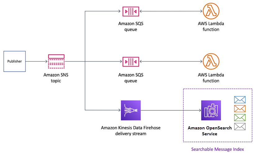 Un éditeur envoie des messages à un SNS sujet Amazon, qui les distribue ensuite à plusieurs SQS files d'attente Amazon. Les messages provenant de ces files d'attente peuvent être traités par les fonctions Lambda ou envoyés via un flux de diffusion Amazon Kinesis Data Firehose OpenSearch à un Amazon Service, créant ainsi un index de messages consultable. Cette configuration illustre un scénario avancé de routage et de traitement des messages utilisant Services AWS.