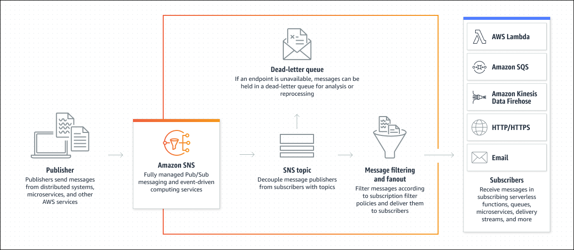 Amazon SNS facilite la application-to-application messagerie en dissociant les éditeurs des abonnés à l'aide de sujets. Les messages provenant de systèmes ou de services sont acheminés via une SNS rubrique Amazon, où ils peuvent être filtrés et distribués aux abonnés tels que Lambda, SQS Amazon ou aux systèmes de messagerie. En cas d'échec de livraison, les messages sont stockés dans une file d'attente de lettres mortes pour être analysés ou retraités ultérieurement.