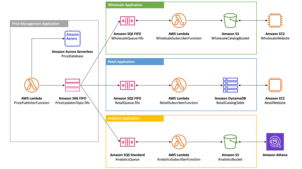 L'architecture de haut niveau de la plateforme de e-commerce.