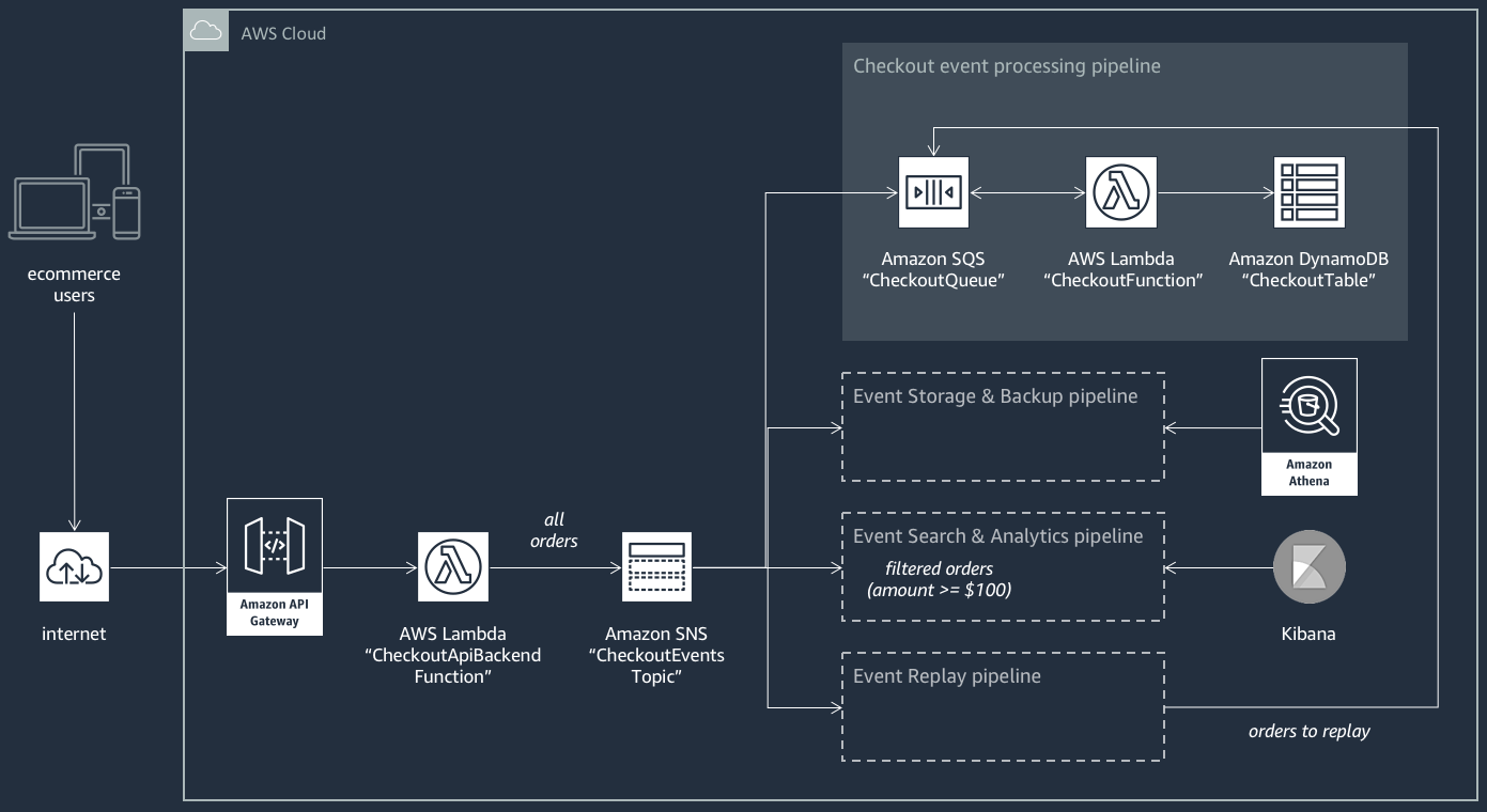 Serverless e-commerce architecture using Services AWS for checkout event processing and analytics.