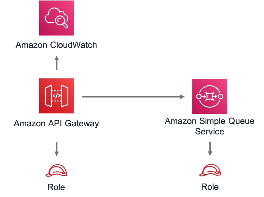 Diagram showing Amazon API Gateway, CloudWatch, and Simple Queue Service interactions with roles.