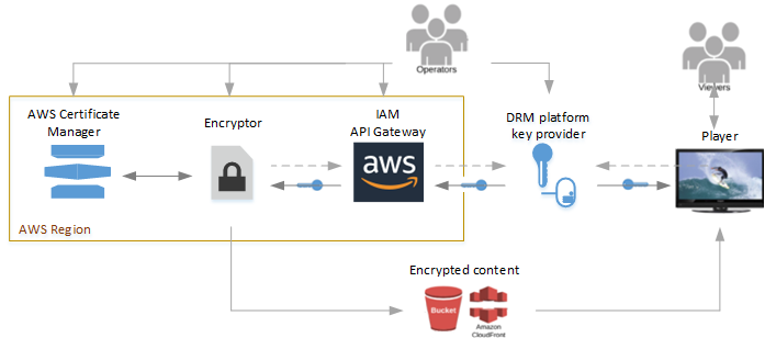 Le crypteur, Amazon API Gateway et AWS Certificate Manager résident tous dans la même AWS région. AWS IAM Les AWS opérateurs configurent API Gateway et IAM fournissent un proxy entre le service multimédia et le fournisseur de clés de DRM plate-forme. AWSles opérateurs configurent éventuellement les certificats dans le AWS Certificate Manager afin qu'ils soient utilisés par le crypteur pour le chiffrement des clés de contenu. Le chiffreur reçoit des demandes de chiffrement de ses opérateurs. Le crypteur envoie une demande via API Gateway au fournisseur de clés pour obtenir des clés qu'il peut utiliser pour sécuriser le contenu crypté. S'il est configuré avec des certificats, le chiffreur communique avec le gestionnaire de certificats pour gérer le chiffrement de clé de contenu. Le crypteur envoie le contenu chiffré vers un compartiment Amazon S3 ou vers Amazon CloudFront. Lorsqu'un utilisateur demande à voir le contenu d'un lecteur, le joueur demande le contenu chiffré à Amazon S3 ou Amazon CloudFront et demande des clés à la même DRM plateforme. Le joueur utilise les touches pour déverrouiller le contenu et le diffuser à ses spectateurs.