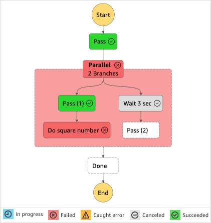 Exemple de graphique illustrant l'échec de l'exécution d'une machine à états.