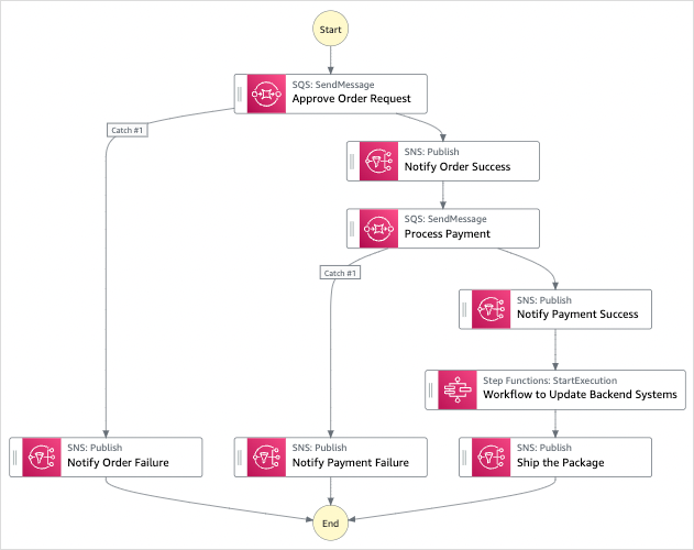 Graphique du flux de travail de l'exemple de projet de point de contrôle sélectif.