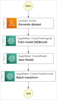 Graphique du flux de travail de l'exemple de projet Train a machine learning model.