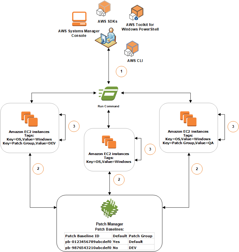 Patch Manager flux de travail permettant de déterminer les lignes de base de correctifs à utiliser lors des opérations d'application de correctifs.