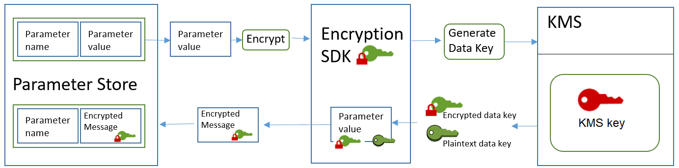 Chiffrement d'une SecureString valeur de paramètre avancé