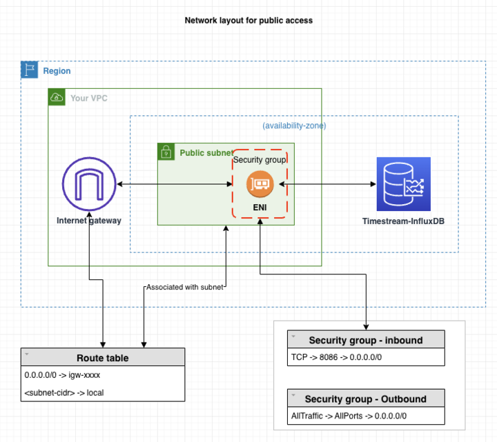 Network diagram showing VPC with public subnet, internet gateway, ENI, and Timestream-InfluxDB database.