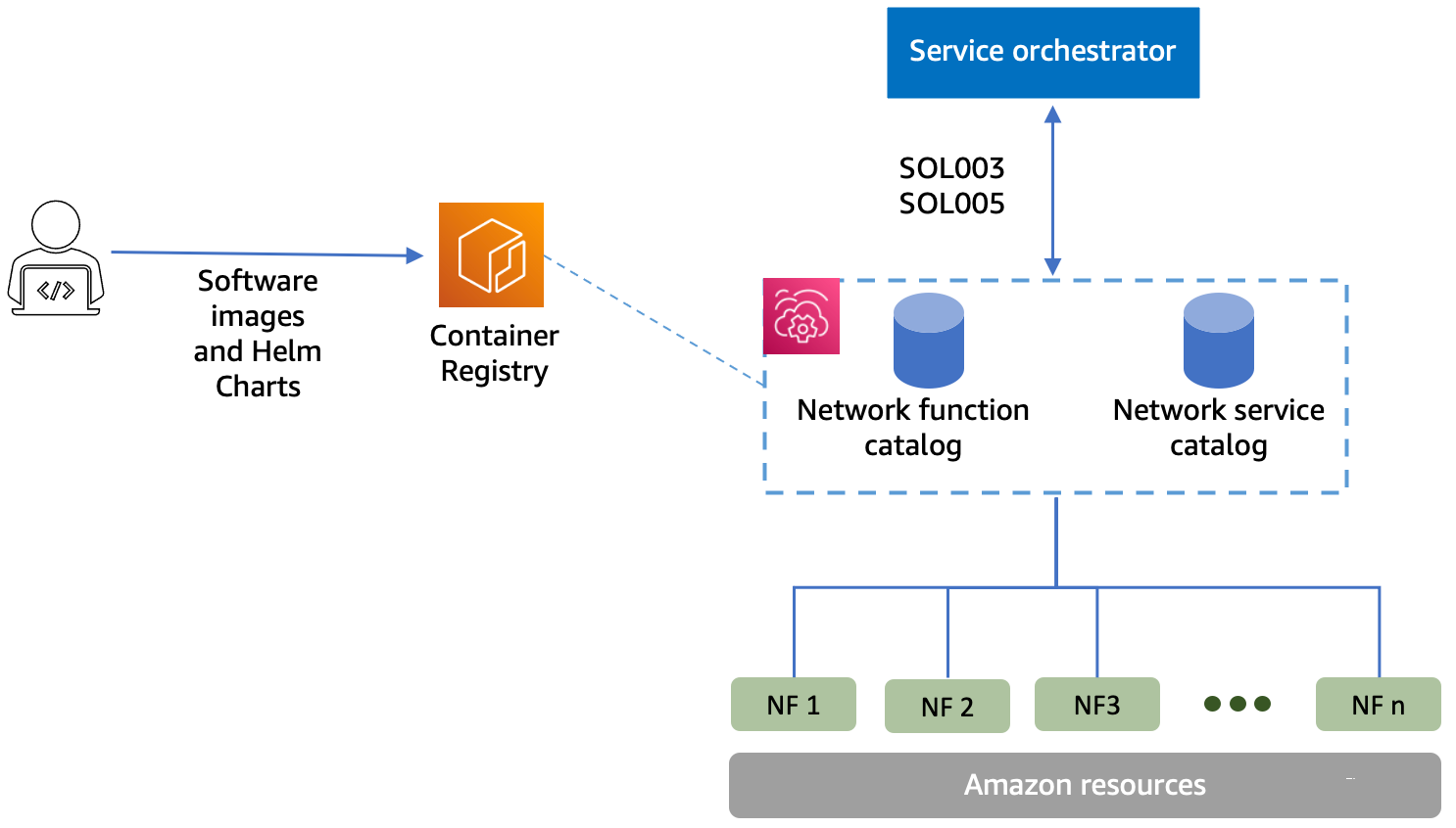 AWS TNBdéploie les fonctions réseau et s'intègre aux orchestrateurs de services.