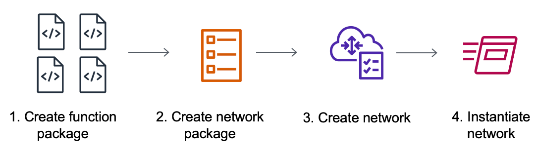 Créez les packages de fonctions, le package réseau et l'instance réseau. Instanciez ensuite l'instance réseau.