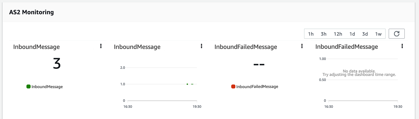 La section de la console de surveillance AS2 présentant les InboundMessagesdétails relatifs à et à l'InboundMessageséchec.