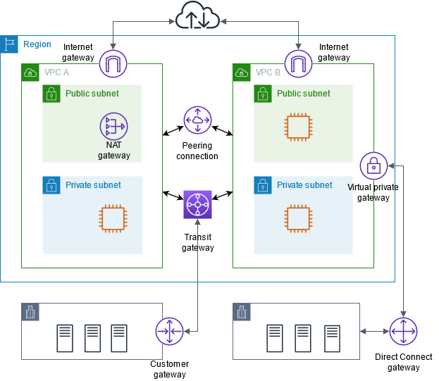 VPCoptions de connectivité