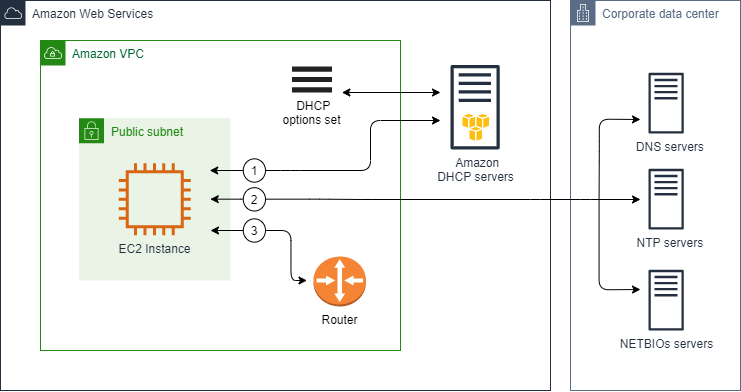 Jeu d'options DHCP personnalisé