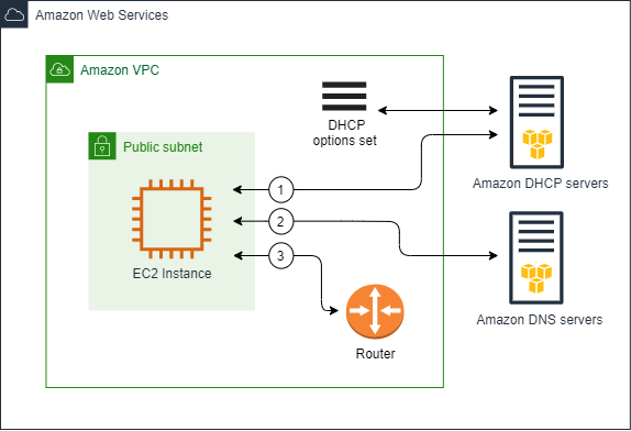 Jeu d'options DHCP par défaut