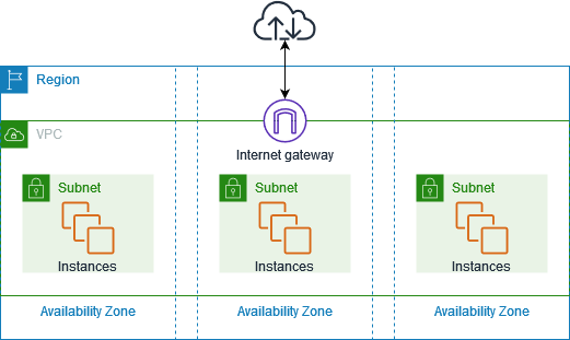 A VPC avec une passerelle Internet et des sous-réseaux répartis dans trois zones de disponibilité.