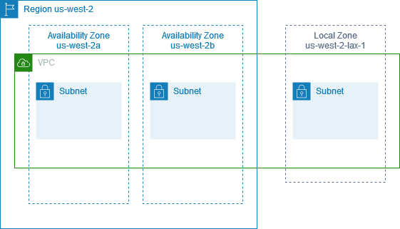 Un VPC avec des zones de disponibilité et une zone locale.