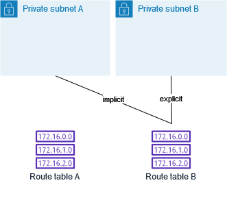 Le sous-réseau A est désormais implicitement associé à la table de routage B, la table de routage principale, tandis que le sous-réseau B est toujours explicitement associé à la table de routage B.